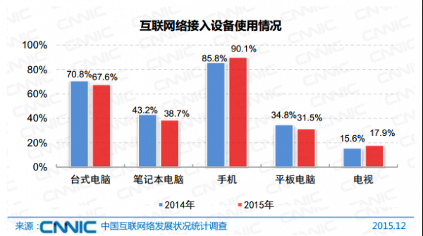 你的Web应用是否需要响应式设计