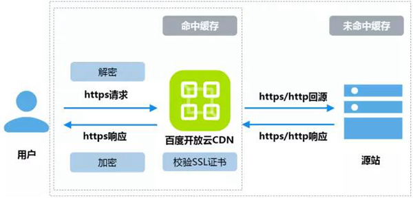 百度开放云 百度开放云CDN HTTPS加速服务